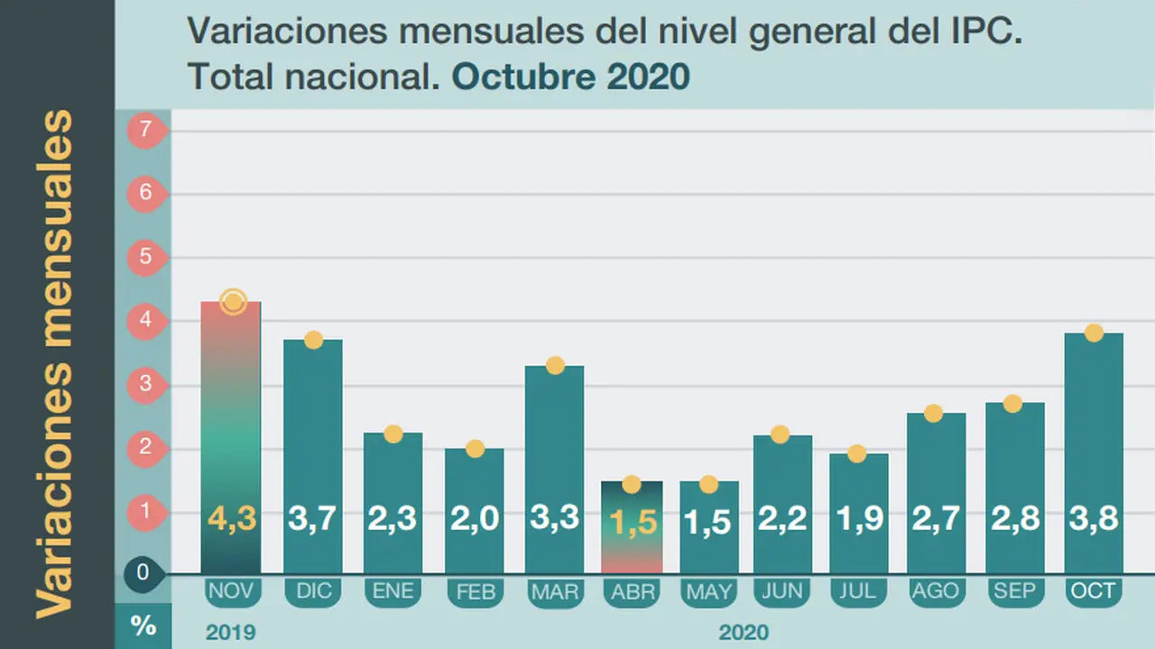 Inflación: la reactivación llegó con una disparada de precios.