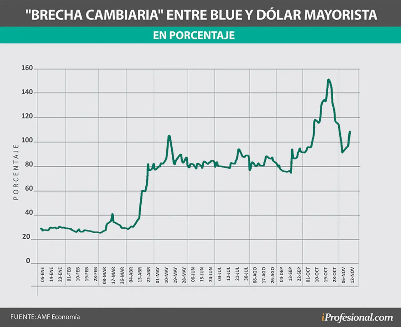 La brecha entre el blue y el dólar oficial mayorista llegó a tocar el 150% en octubre pasado.