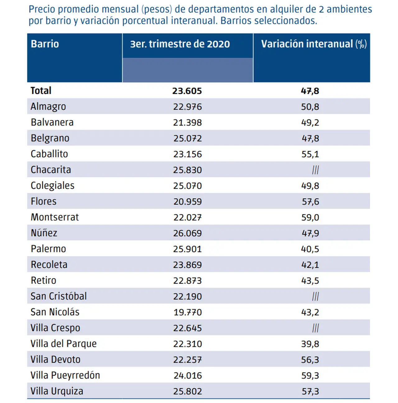 Alquileres de 2 ambientes. Precios en pesos para fin del tercer trimestre (septiembre). Fuente: Gobierno de la Ciudad.