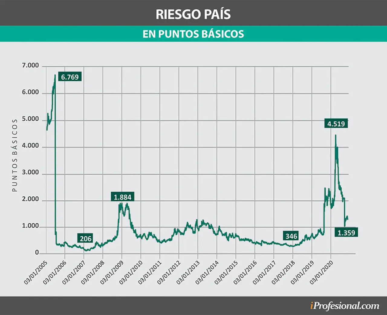 Evolución del riesgo país de la Argentina. Este viernes cerró a 1.333 puntos.