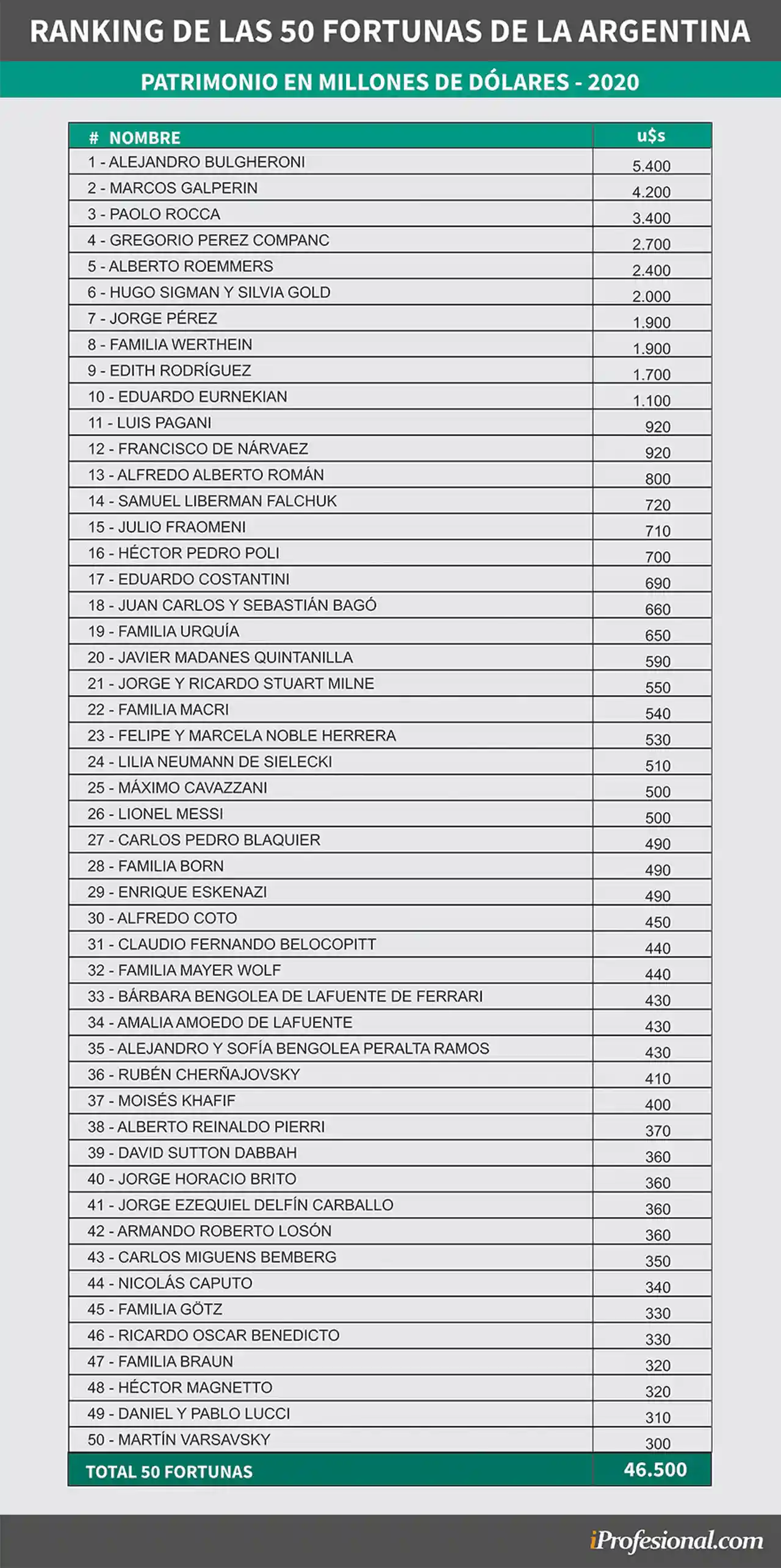 Estas son las 50 personas más ricas de Argentina