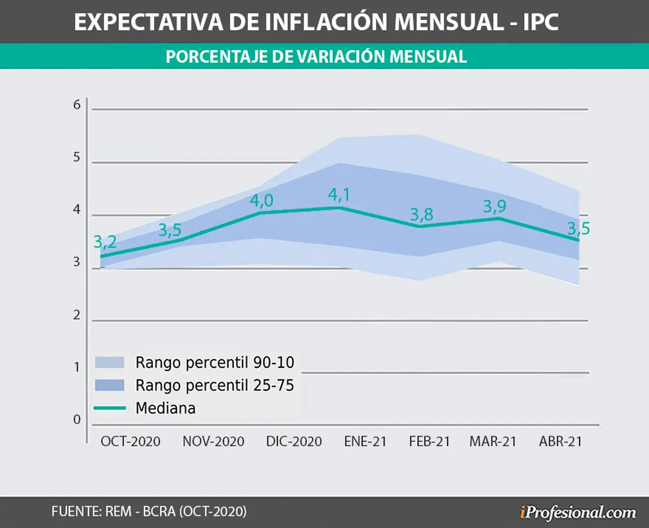La inflación viene en aumento según el REM realizado por el Banco Central