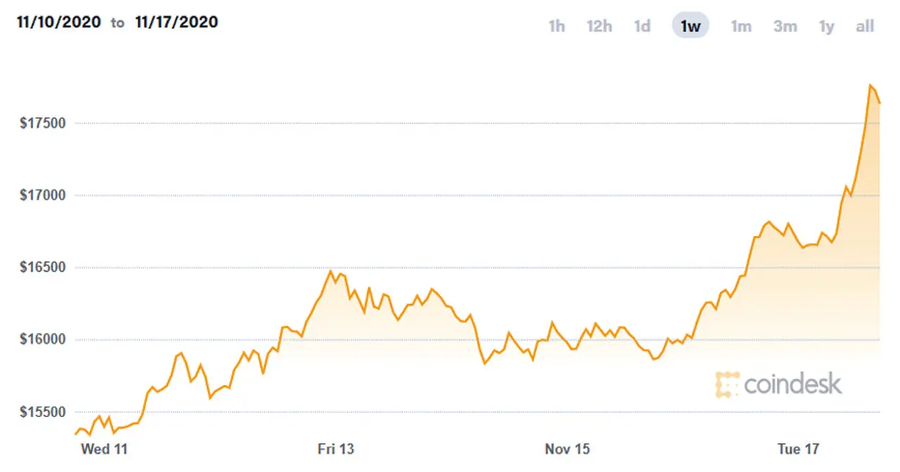 Evolución del precio del Bitcoin en la última semana. Fuente: CoinDesk.