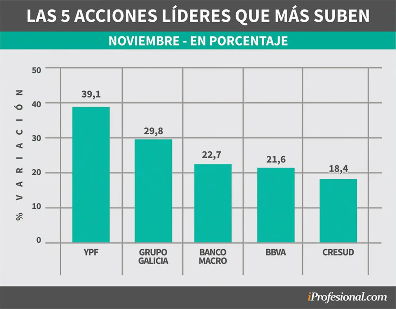 Las acciones de YPF y de bancos encabezan las mayores alzas de noviembre.