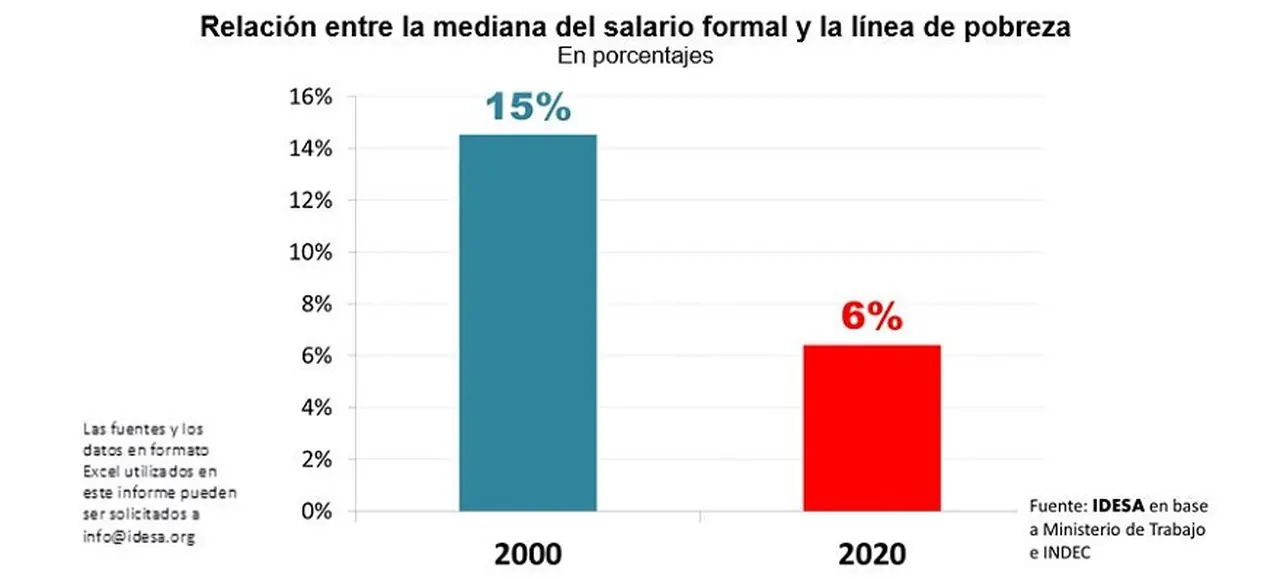 La diferencia entre el salario mediano y la línea de pobreza se redujo a 6%
