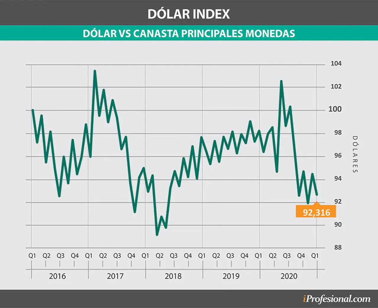 El contexto mundial hace que el precio del dólar disminuya respecto a otras monedas.