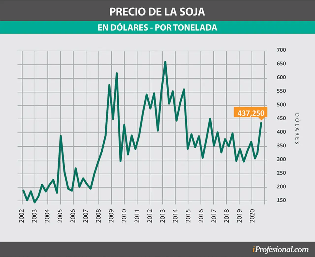 El precio mundial de la soja tocó su valor más alto de los últimos cuatro años.