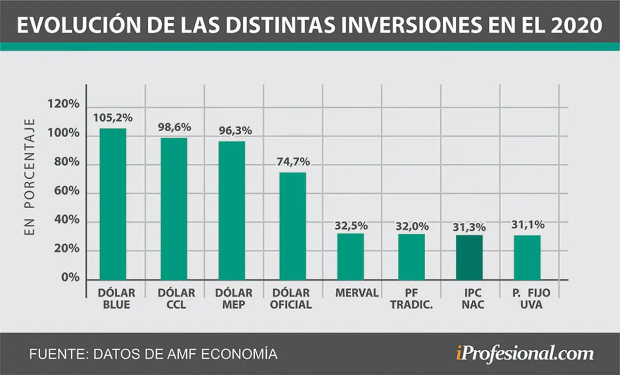 Los distintos tipos de dólar fueron los que mayor rendimiento ofrecieron en todo el 2020.