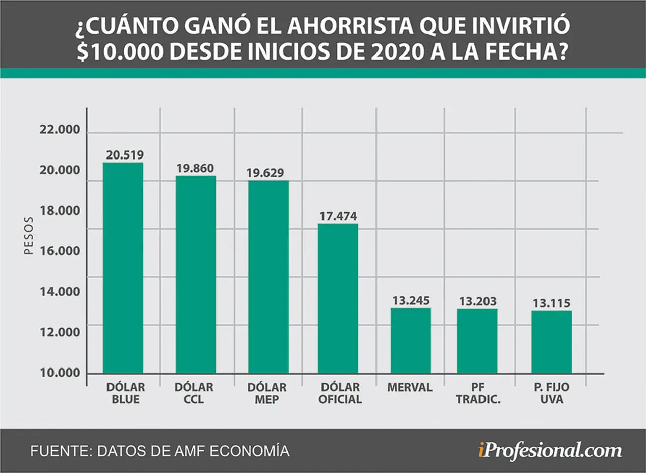 Algunos ahorristas que invirtieron $10.000 al inicio del año llegan a duplicar su capital en algunas alternativas.