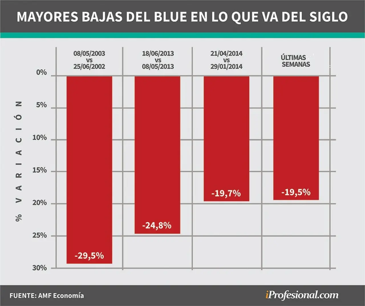 Entre los años 2002 y 2003 el precio del blue afrontó la caída más importante.