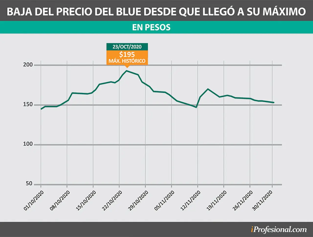 Desde que tocó su precio máximo de $195 el 23 de octubre pasado, la divisa cayó y se mantuvo en un valor en torno a los $155