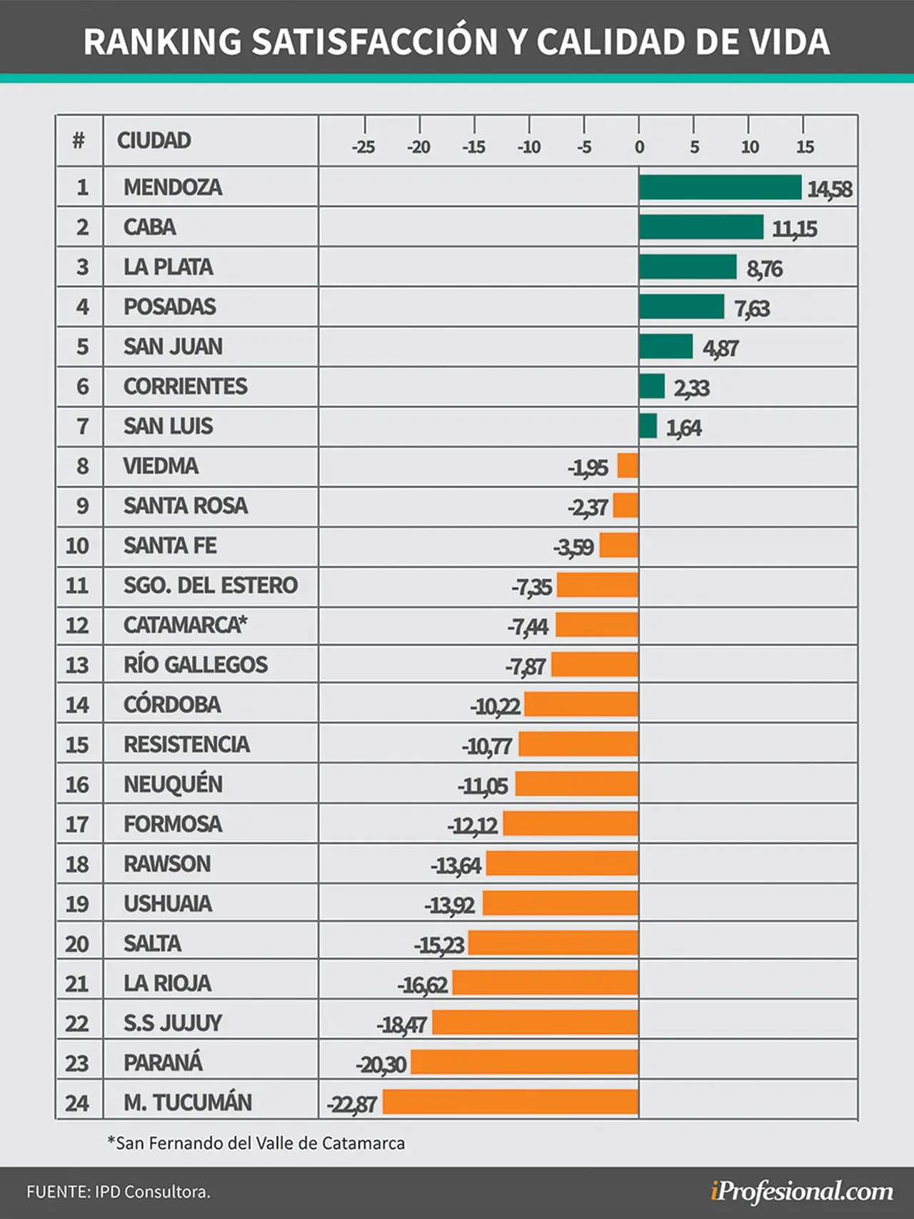 Renking de capitales argentinas de acuerdo a la calidad de vida que ofrecen a residentes