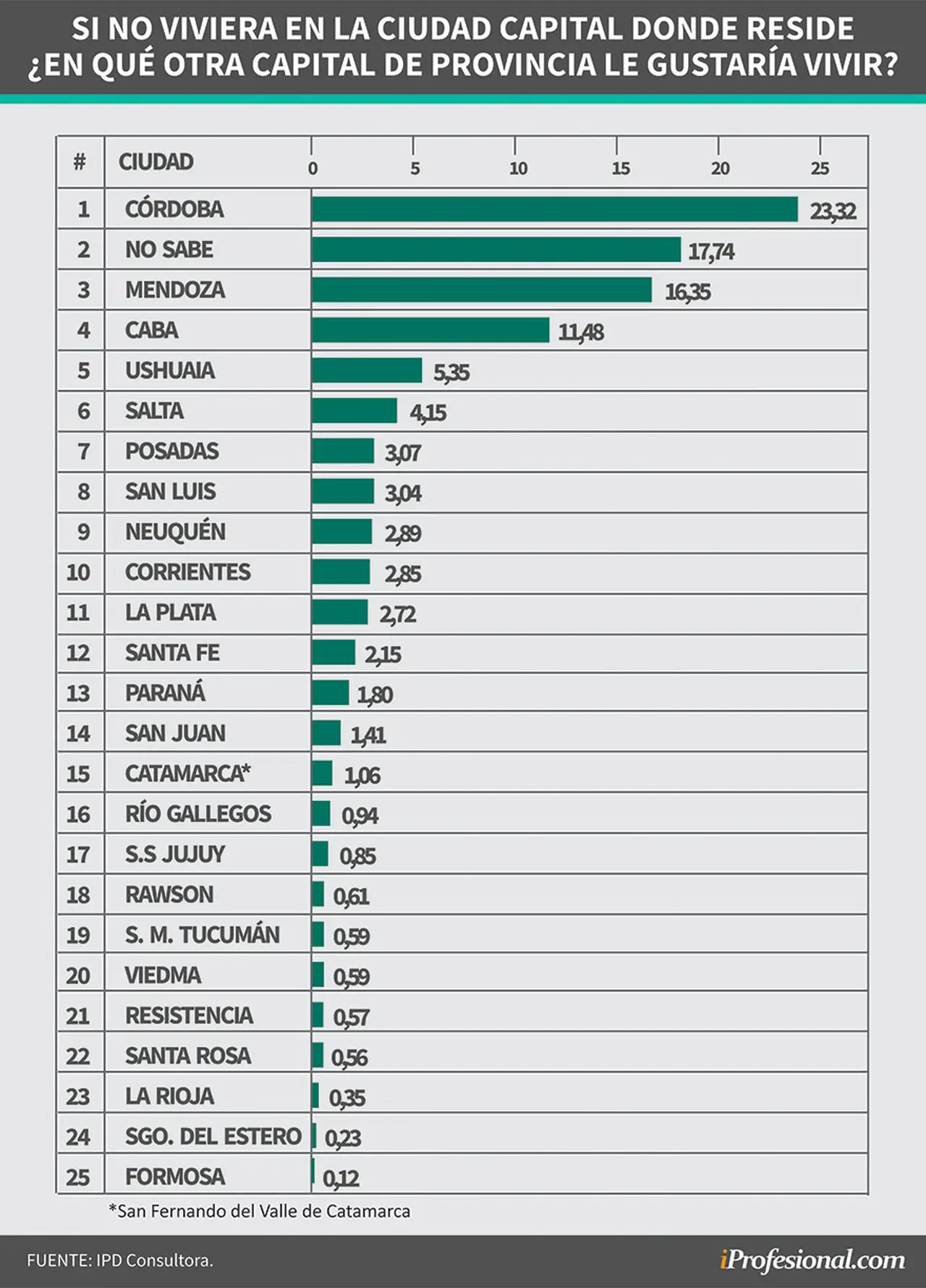 Córdoba superó ampliamente a otras capitales del país como destino para irse a vivir