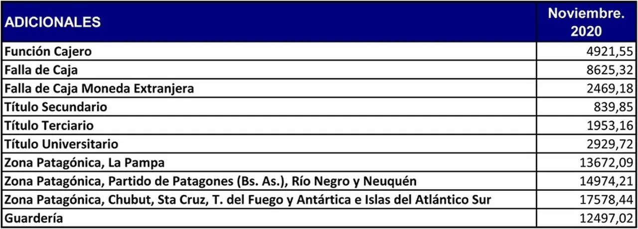 Adicionales de salarios bancarios de noviembre 2020