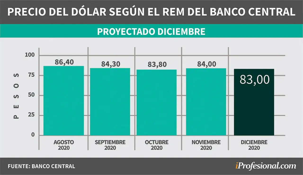 Evolución de pronósticos del REM. Precio del dólar mayorista proyectado para fin de diciembre 2020.