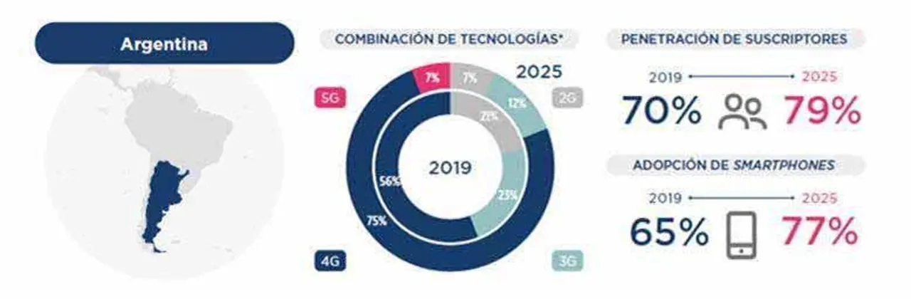 Esta es la proyección de GSMA sobre la adopción de 5G en la Argentina
