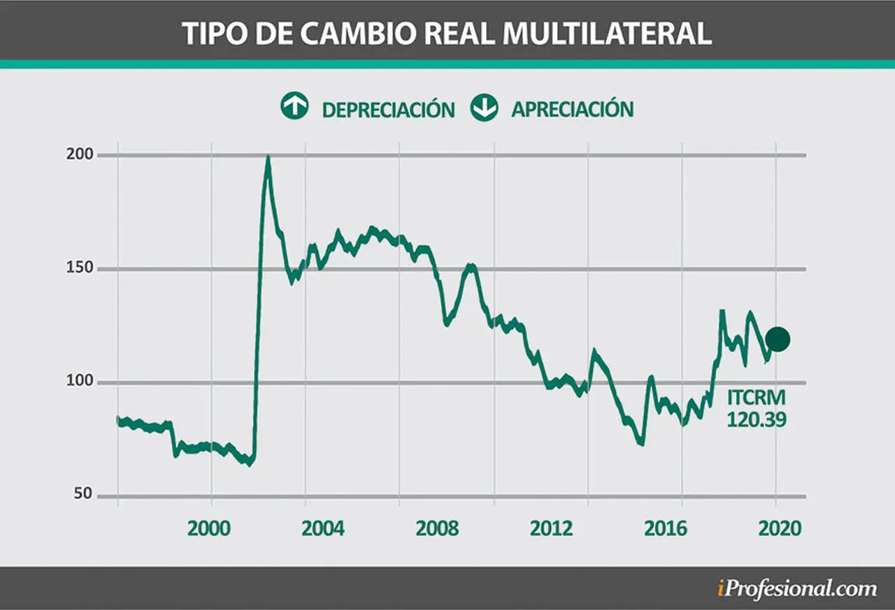El tipo de cambio real se encuentra en torno a los $120.