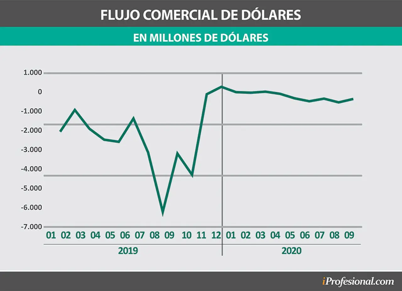 Los flujos de dólares cayeron de forma notoria por la pandemia y el mayor cepo cambiario.