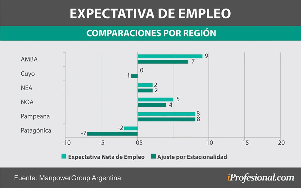 Las expectativas de contratación son más fuertes en la región Pampeana