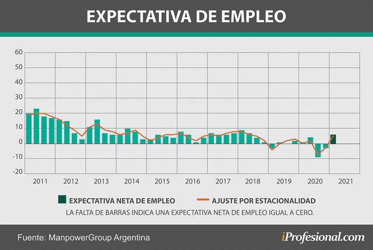 Las expectativas de contratación mejoraron de cara a 2021