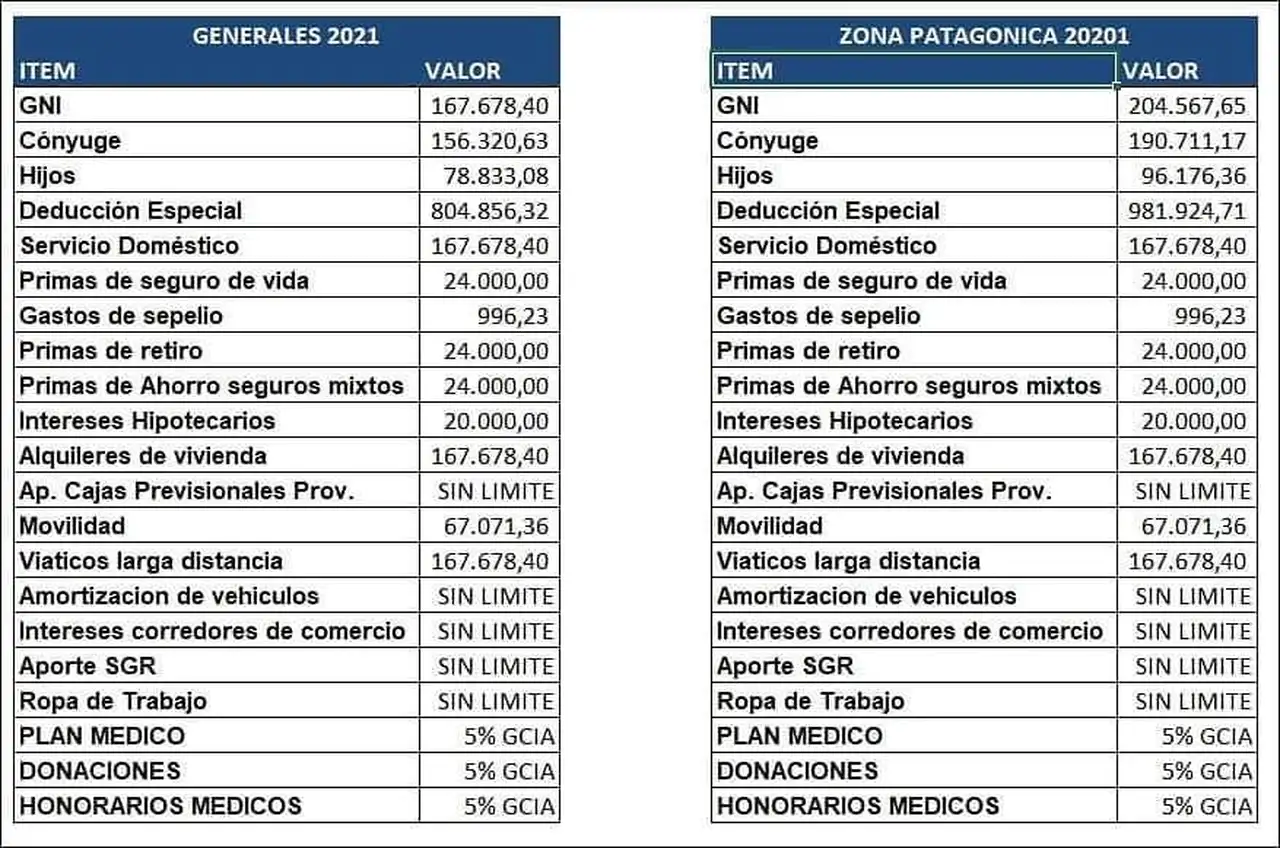 Valor de las deducciones en el Impuesto a las Ganancias 2021