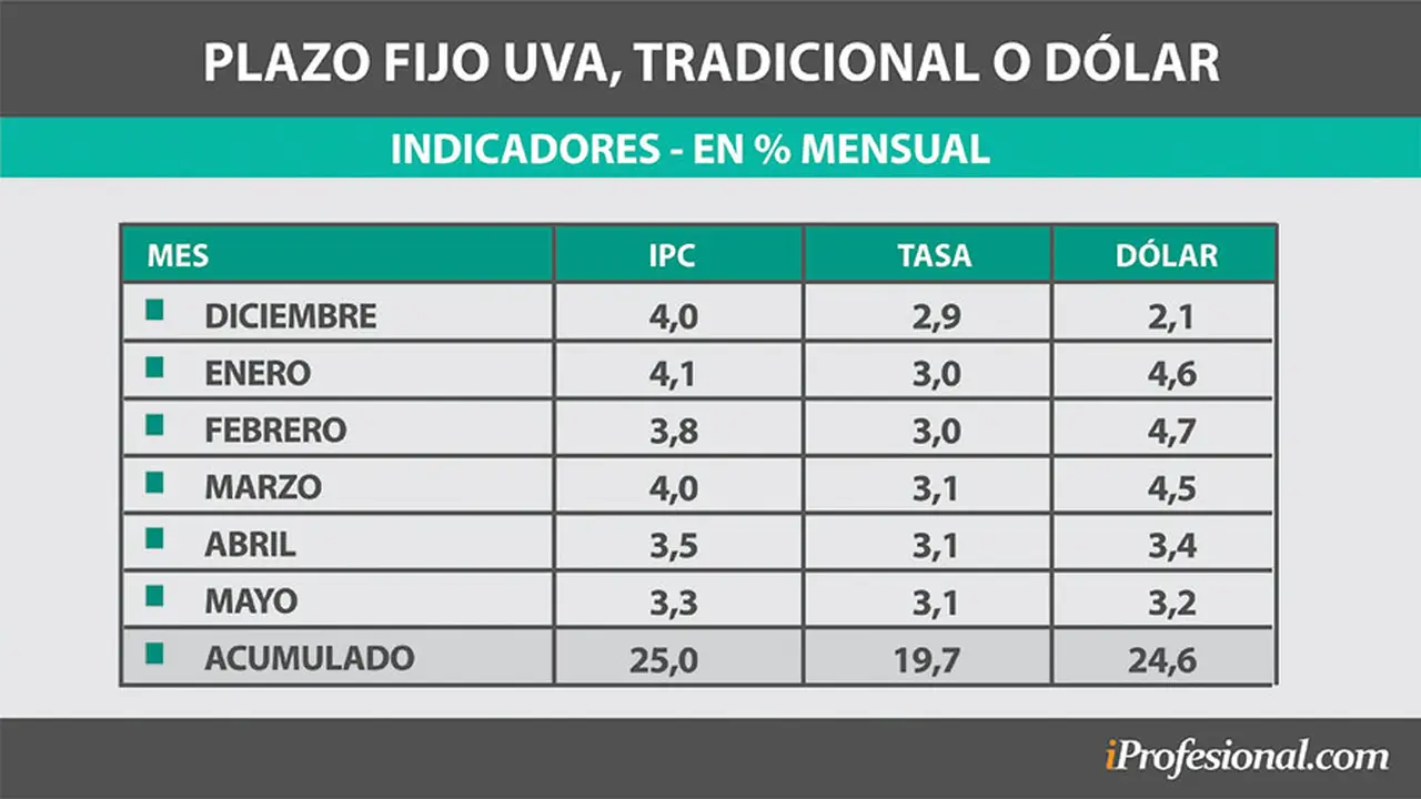 Comparativa de rendimientos a 180 días, en base al REM del Banco Central.