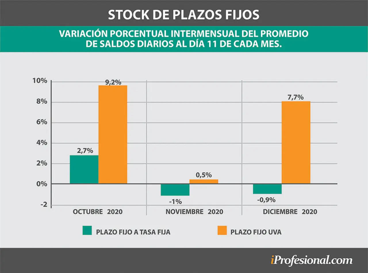 El stock diario de los plazos fijos UVA sube en los últimos meses como resguardo por la aceleración de los precios.