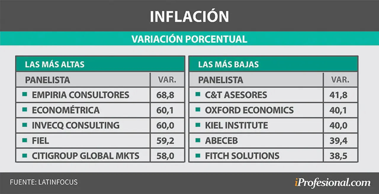 Inflación proyectada para 2021