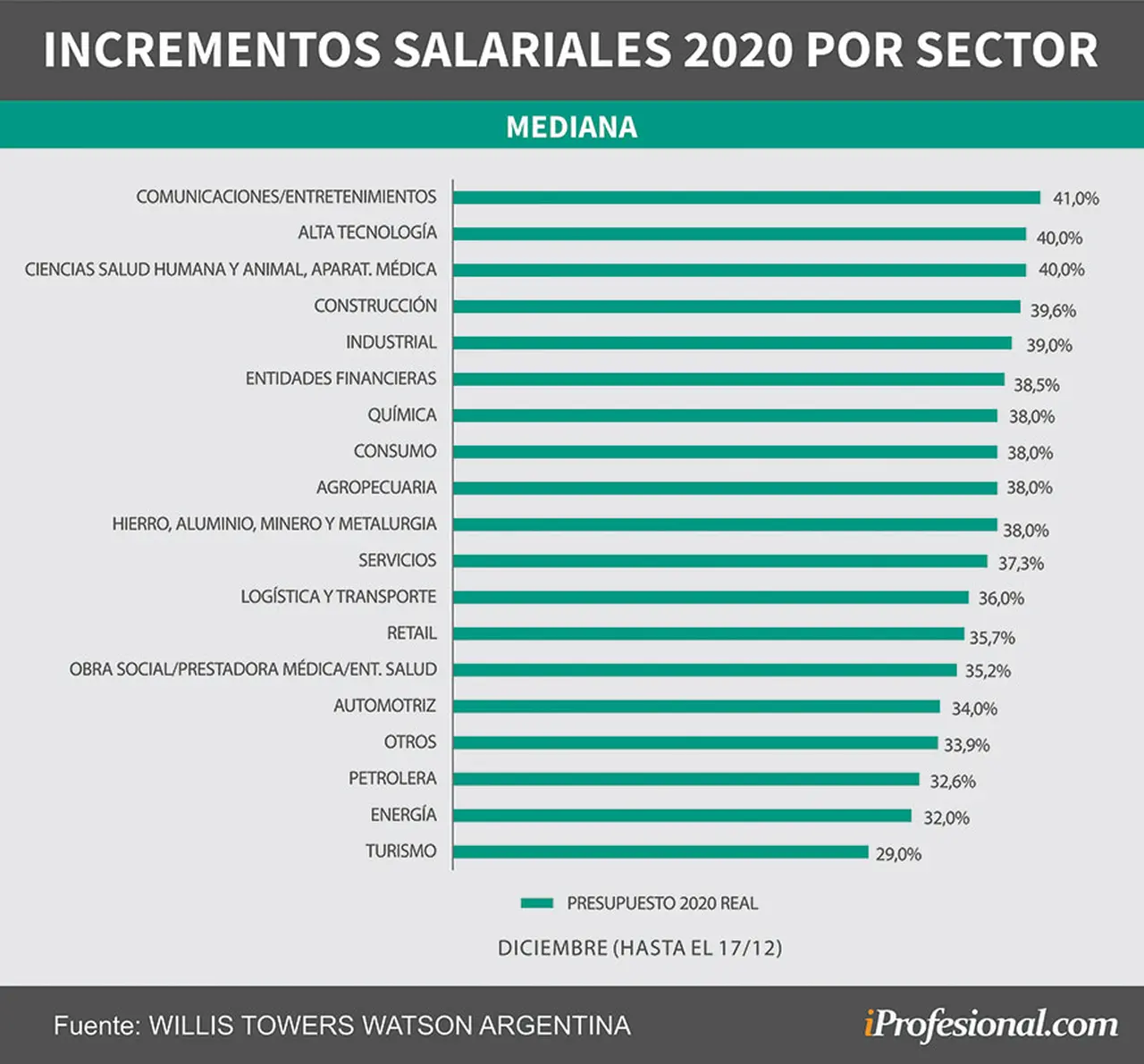 Los sectores que dieron mejores y peores aumentos de sueldo en 2020