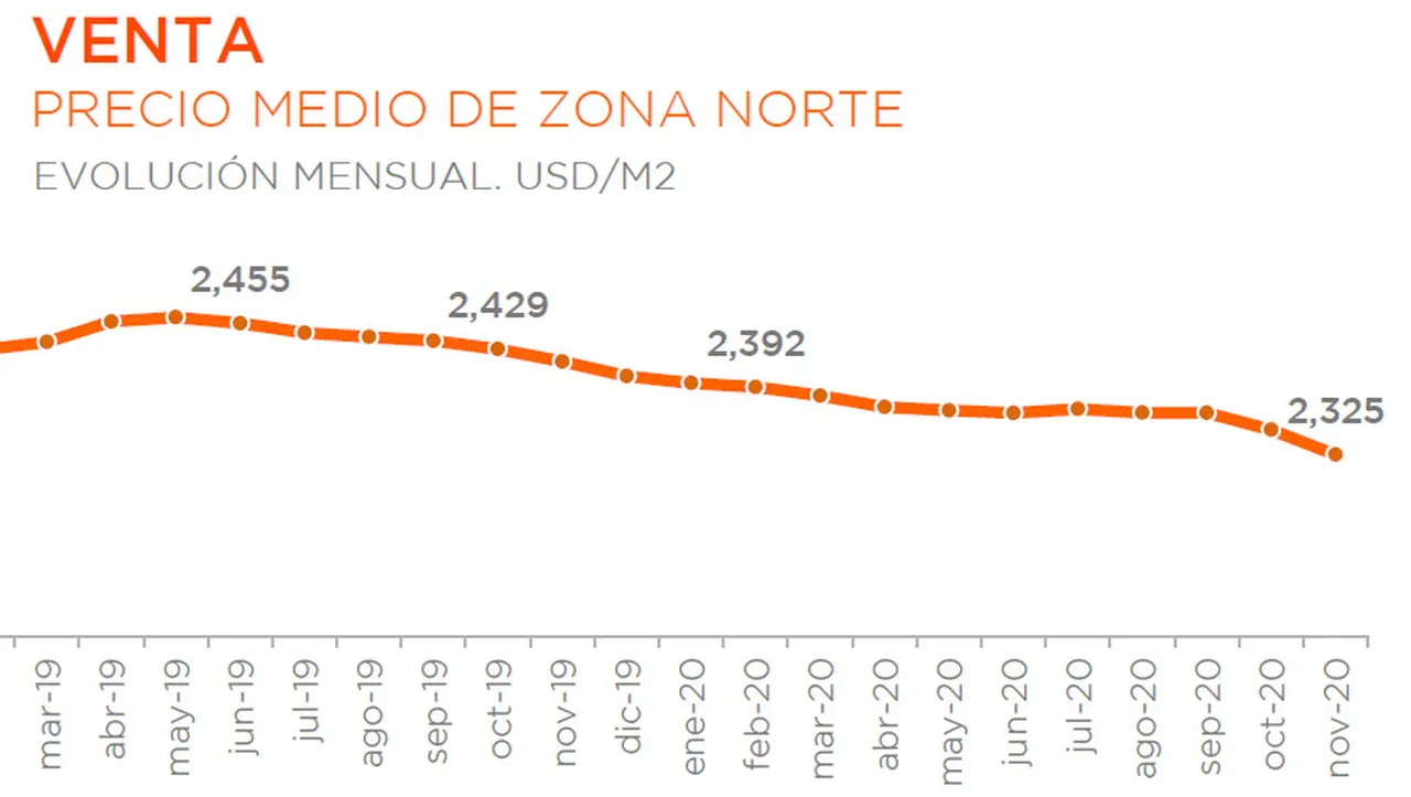 Las búsquedas de viviendas en GBA no detuvieron la baja de los precios.