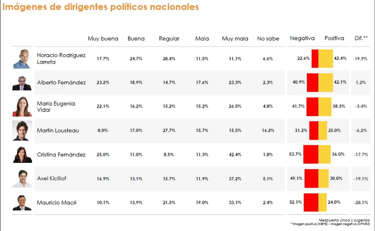 La opinión pública sobre los principales referentes de la política argentina