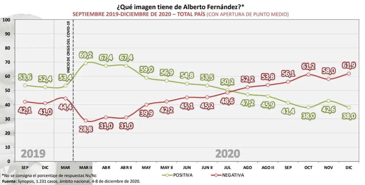 La evolución de la imagen en la opinión pública de Alberto Fernández tras consagrarse en las PASO 2019