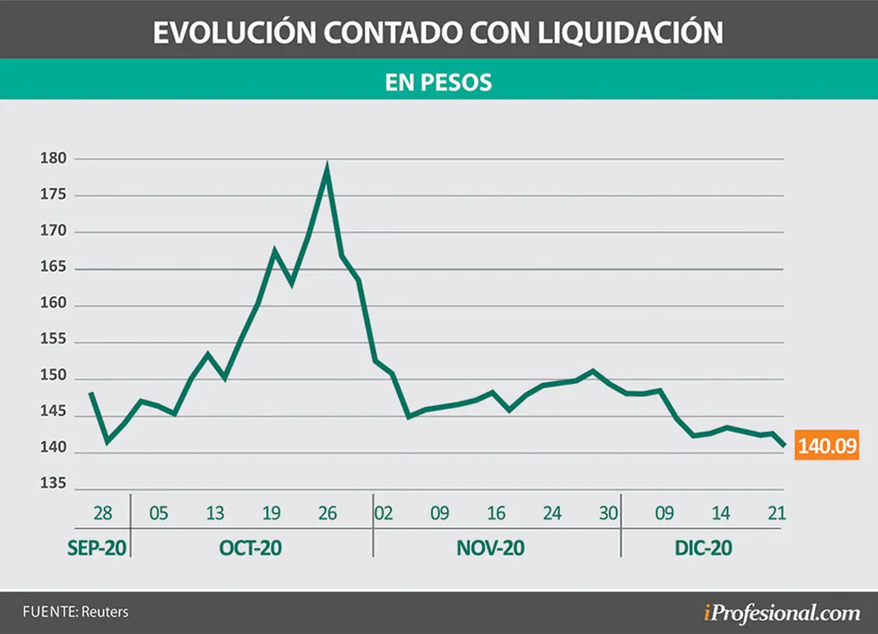El precio del dólar contado con liquidación bajó notablemente desde octubre.