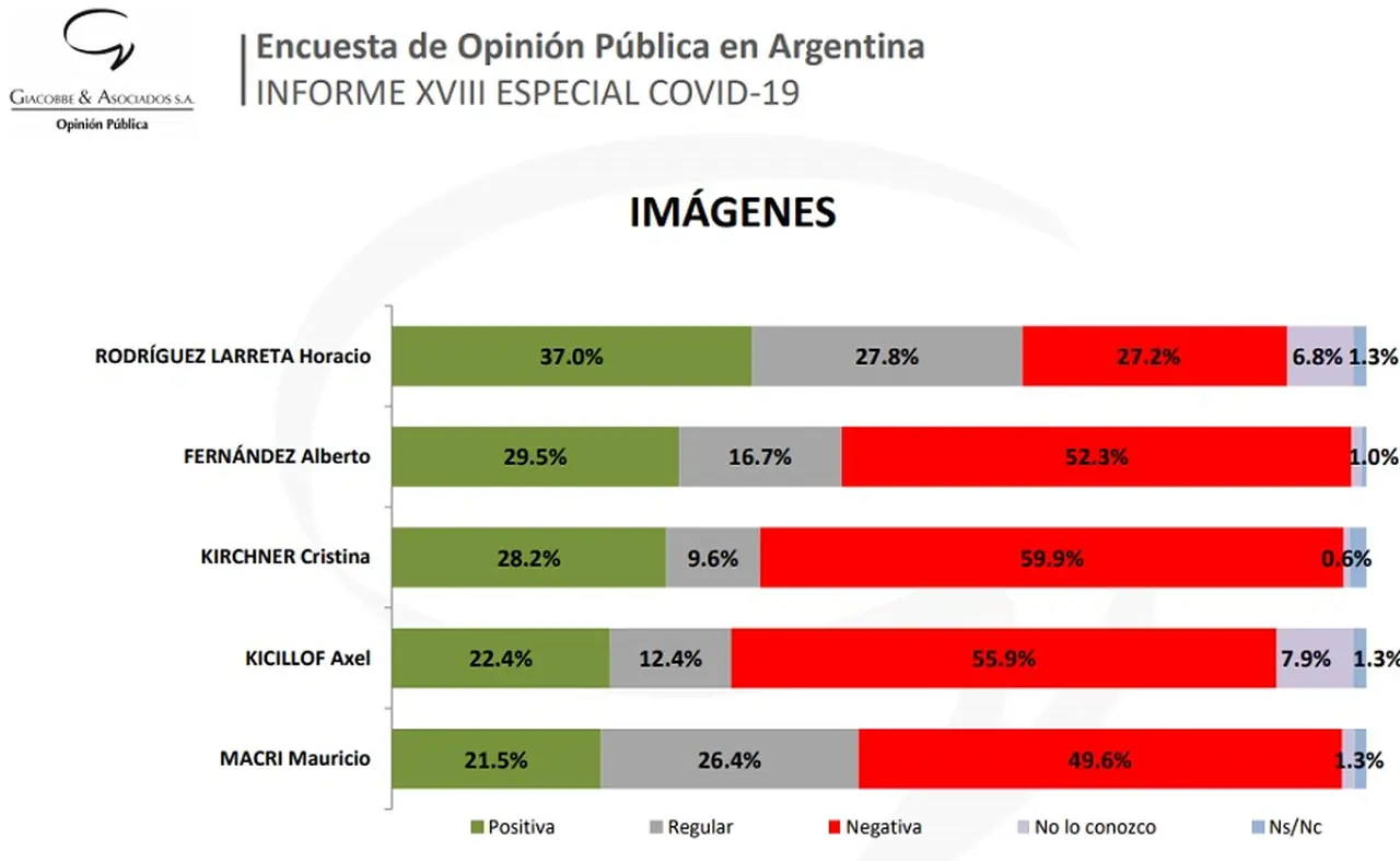 Encuesta de imagen Giacobbe & Asociados diciembre 2020