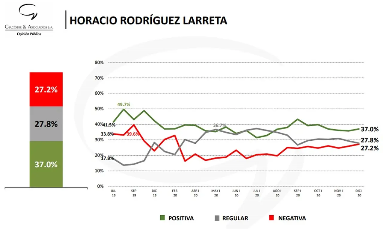 Giacobbe & Asociados diciembre 2020 - Evolución de la imagen de Horacio Rodríguez Larreta