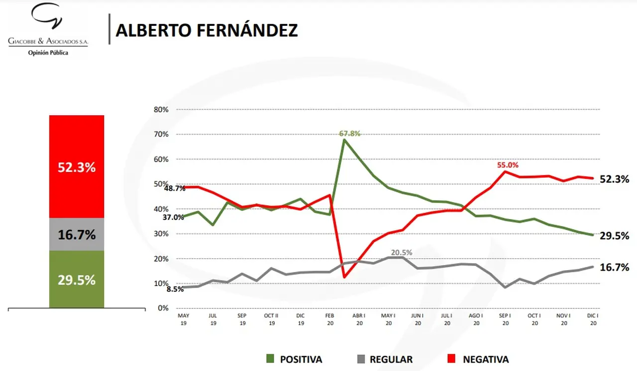 Giacobbe & Asociados diciembre 2020 - Evolución de la imagen de Alberto Fernández
