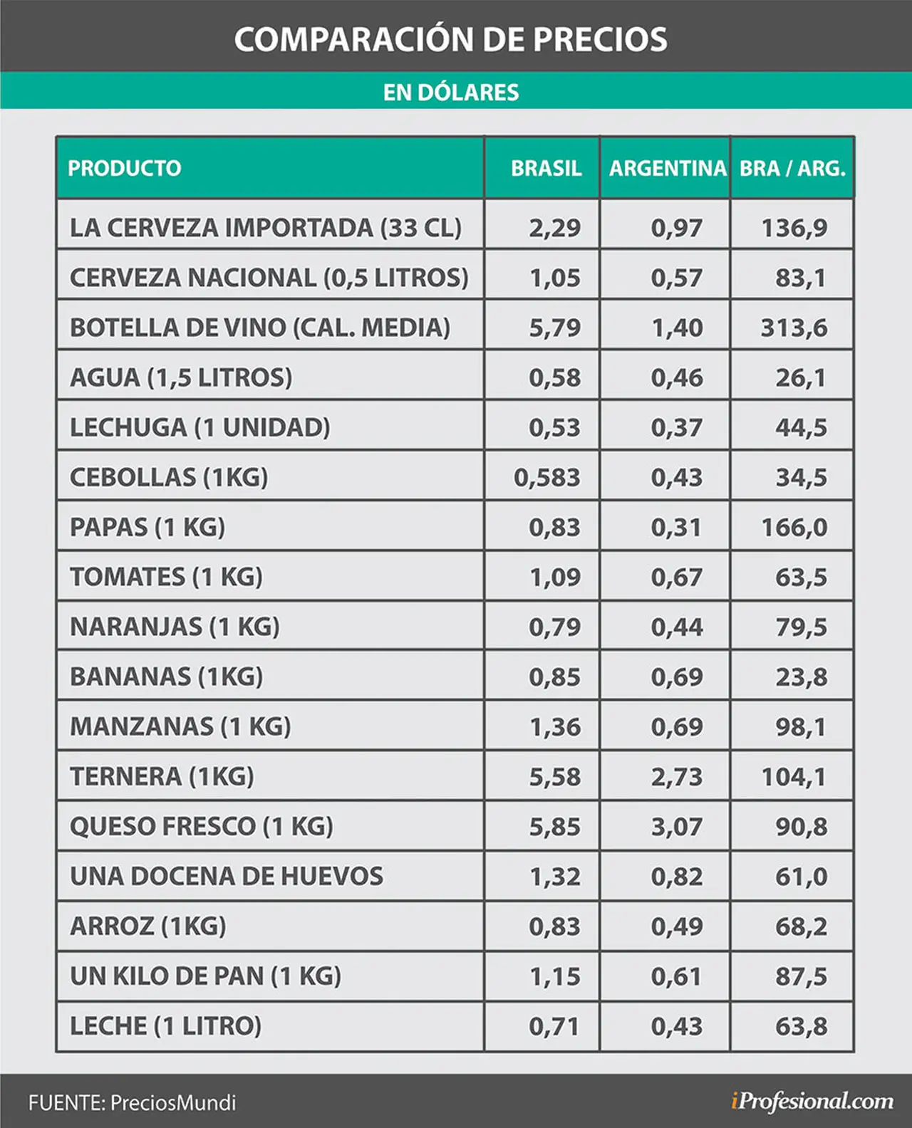Comparativa de precios de alimentos.