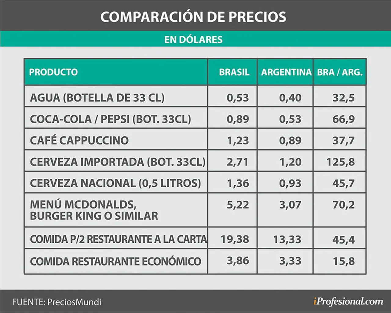 Comer afuera: Argentina versus Brasil.