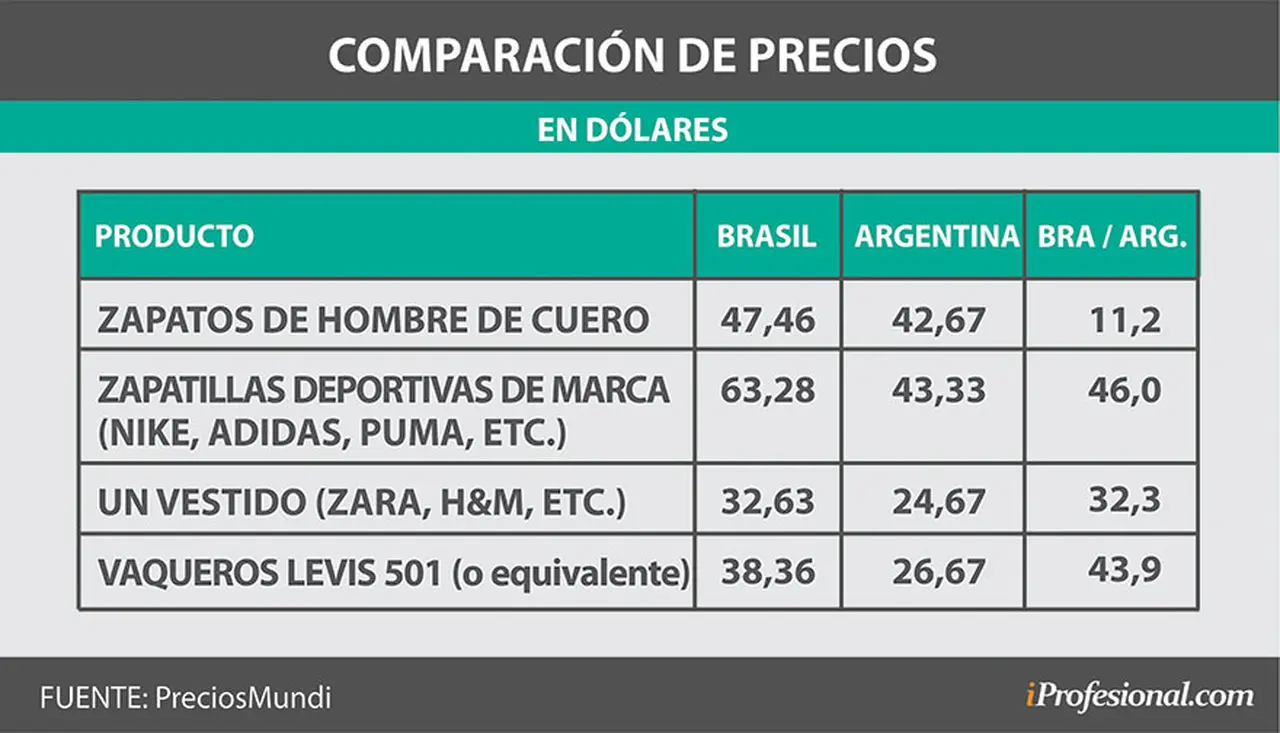 Las diferencias en indumentaria y calzado.