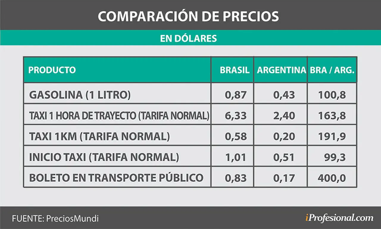 Transporte: importantes diferencias entre Brasil y Argentina.