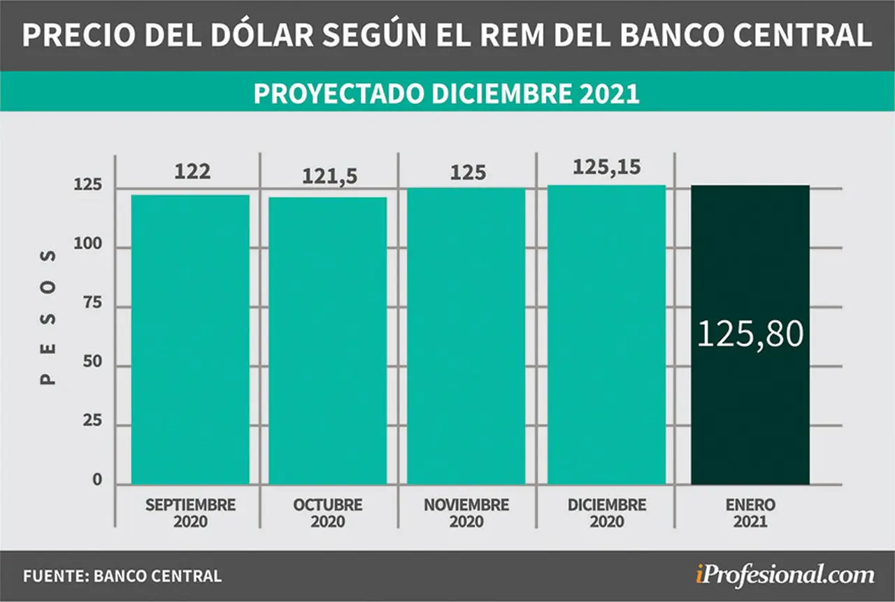 Evolución de pronósticos del REM. Precio del dólar mayorista proyectado para fin de diciembre 2021.