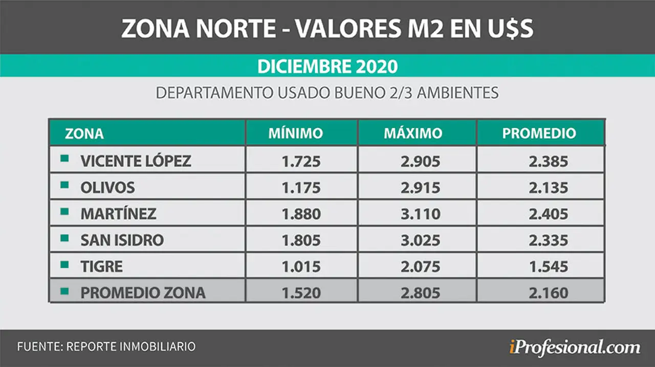 Zona Norte: el precio promedio del m2 está en u$s2.160.
