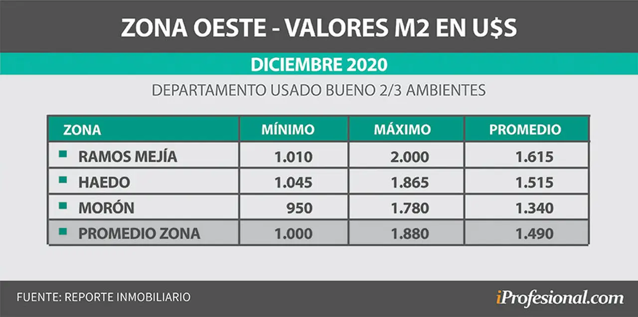 En Zona Oeste el promedio del metro cuadrado ronda los u$s1.500.