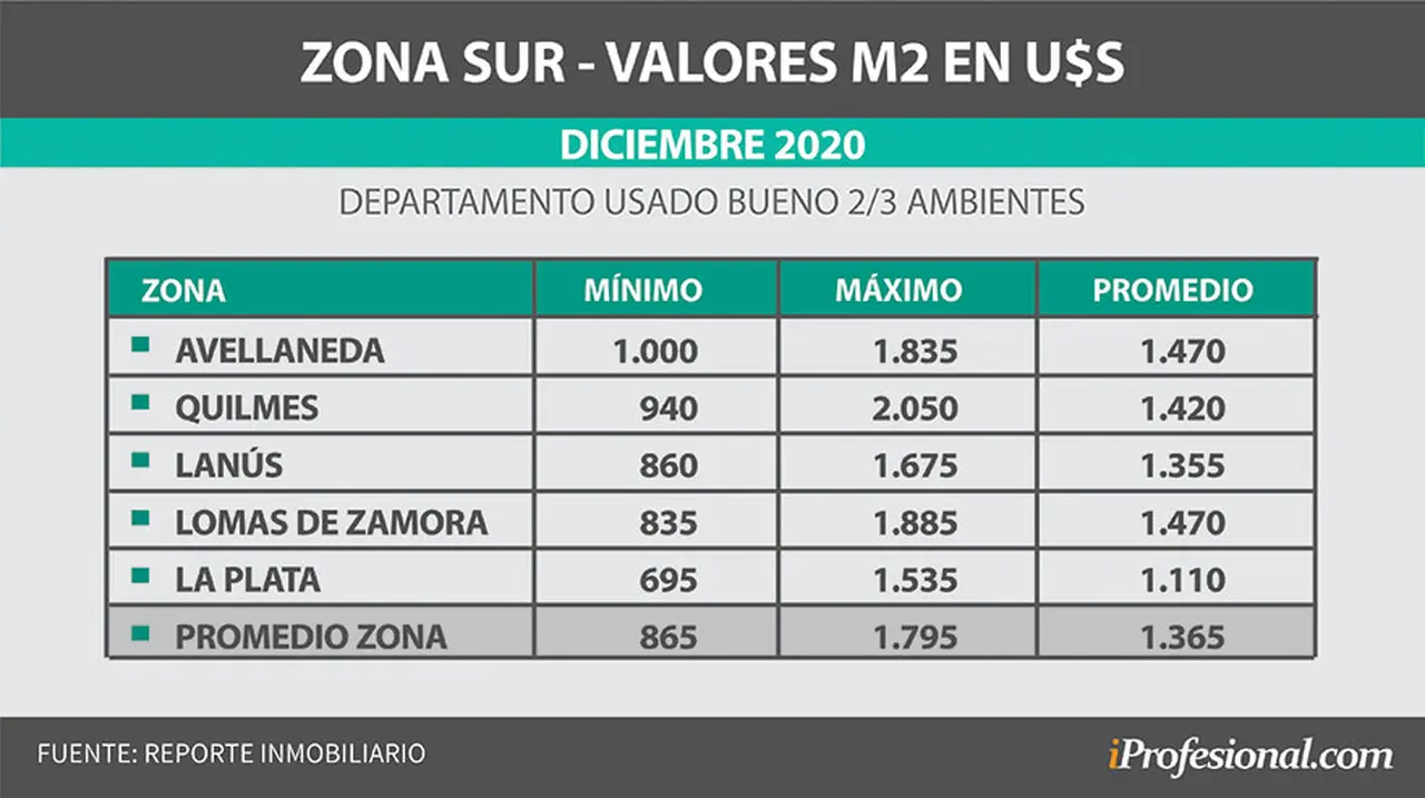 Zona Sur muestra una gran amplitud de precios. El promedio está en u$s1.365/m2.