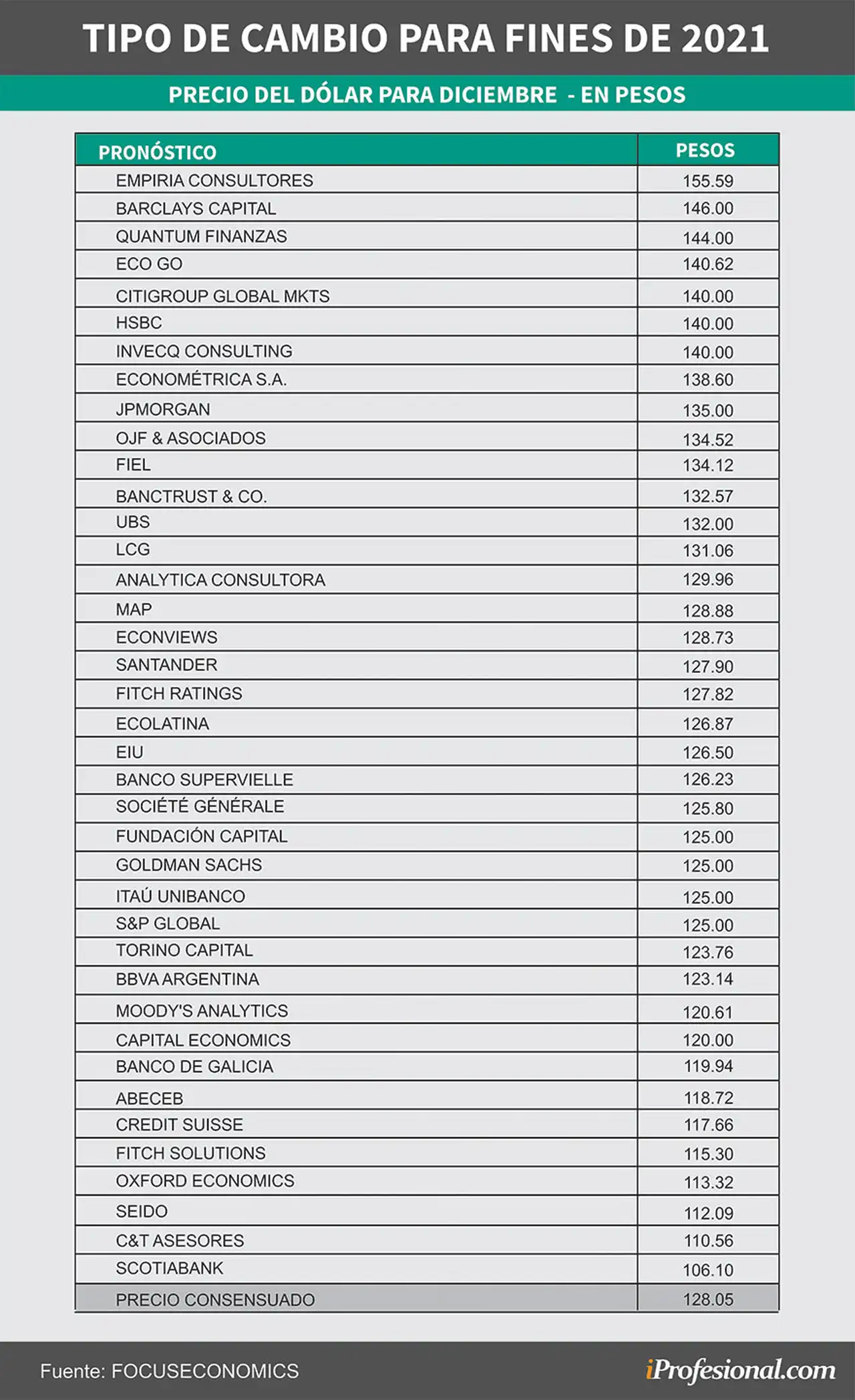 La encuesta de FocusEconomics de enero revela que el precio consensuado para el tipo de cambio será de $128,05 a fines de año.