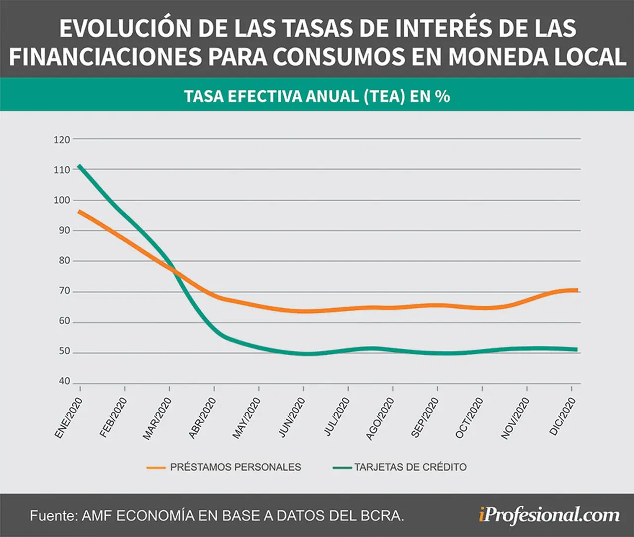 Las tasas de interés del financiamiento con tarjeta de crédito son inferiores a las de los préstamos personales.