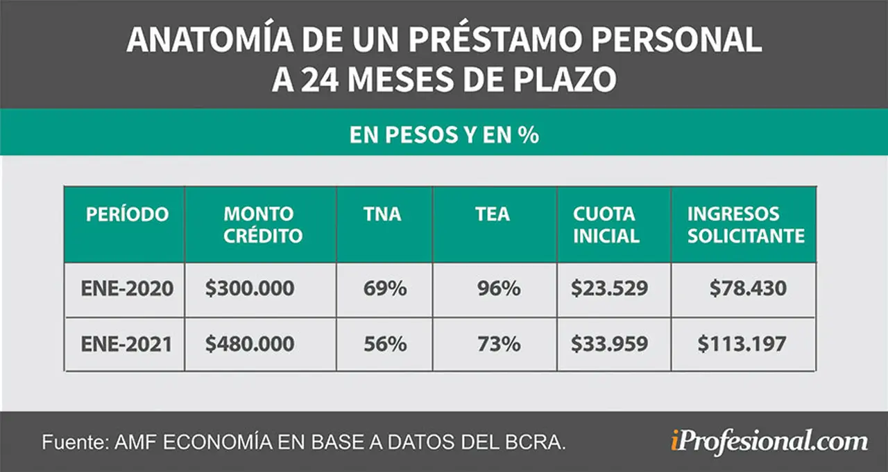 El costo de los préstamos personales es elevado.