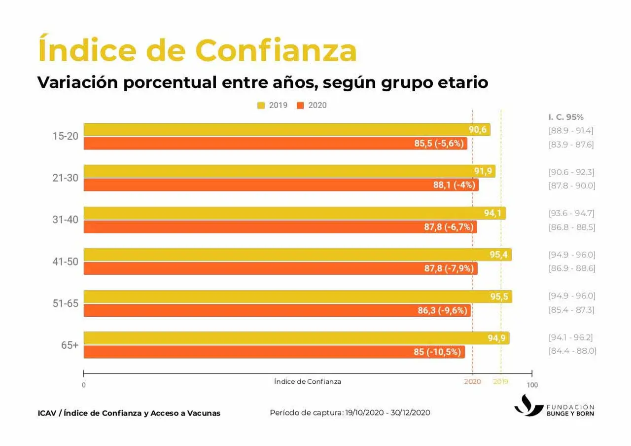 En todos los grupos etarios hubo caída de la confianza en las vacunas, más pronunciada en los mayores de 50 años
