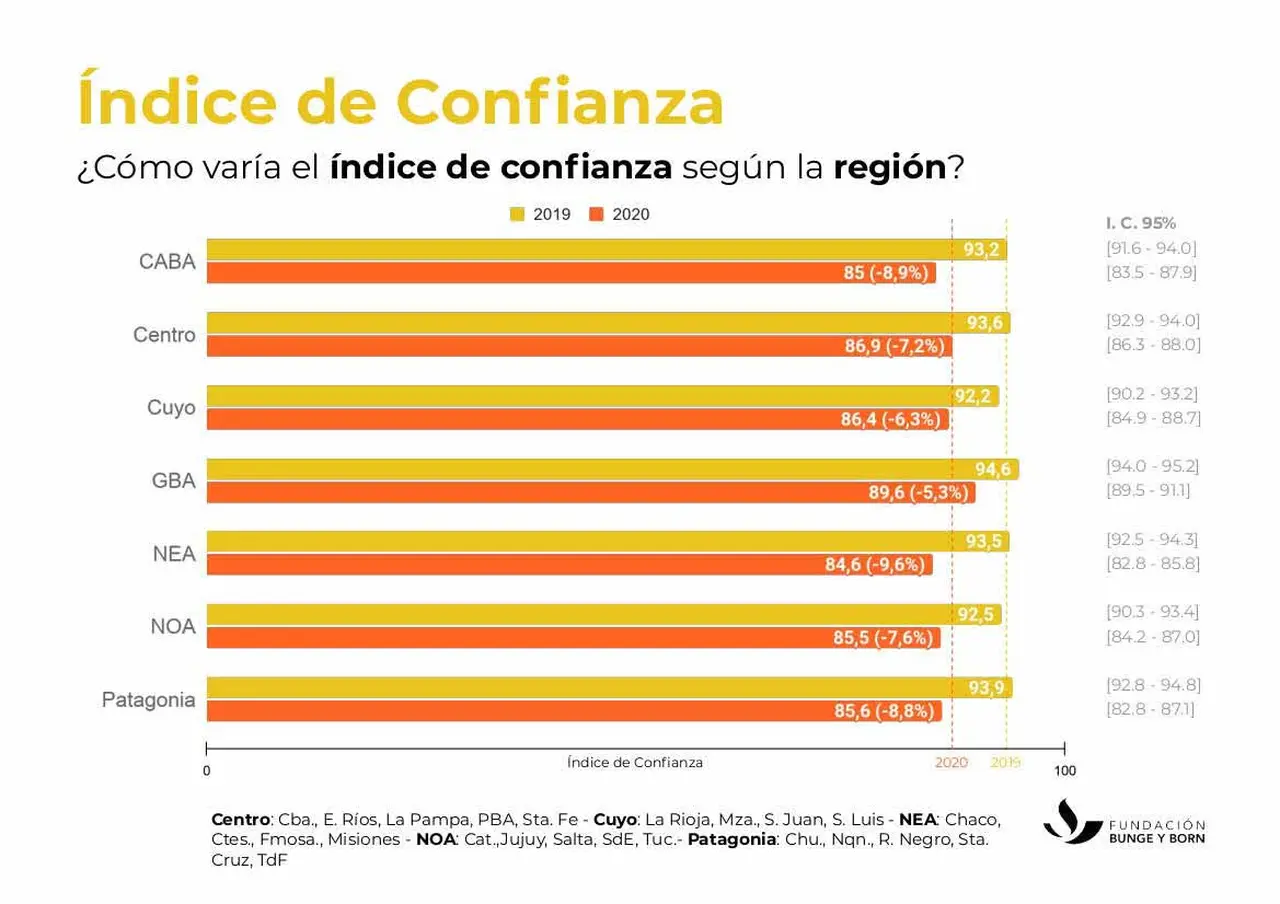 En las distintas regiones del país también hubo variaciones sobre la confianza entre un año y otro