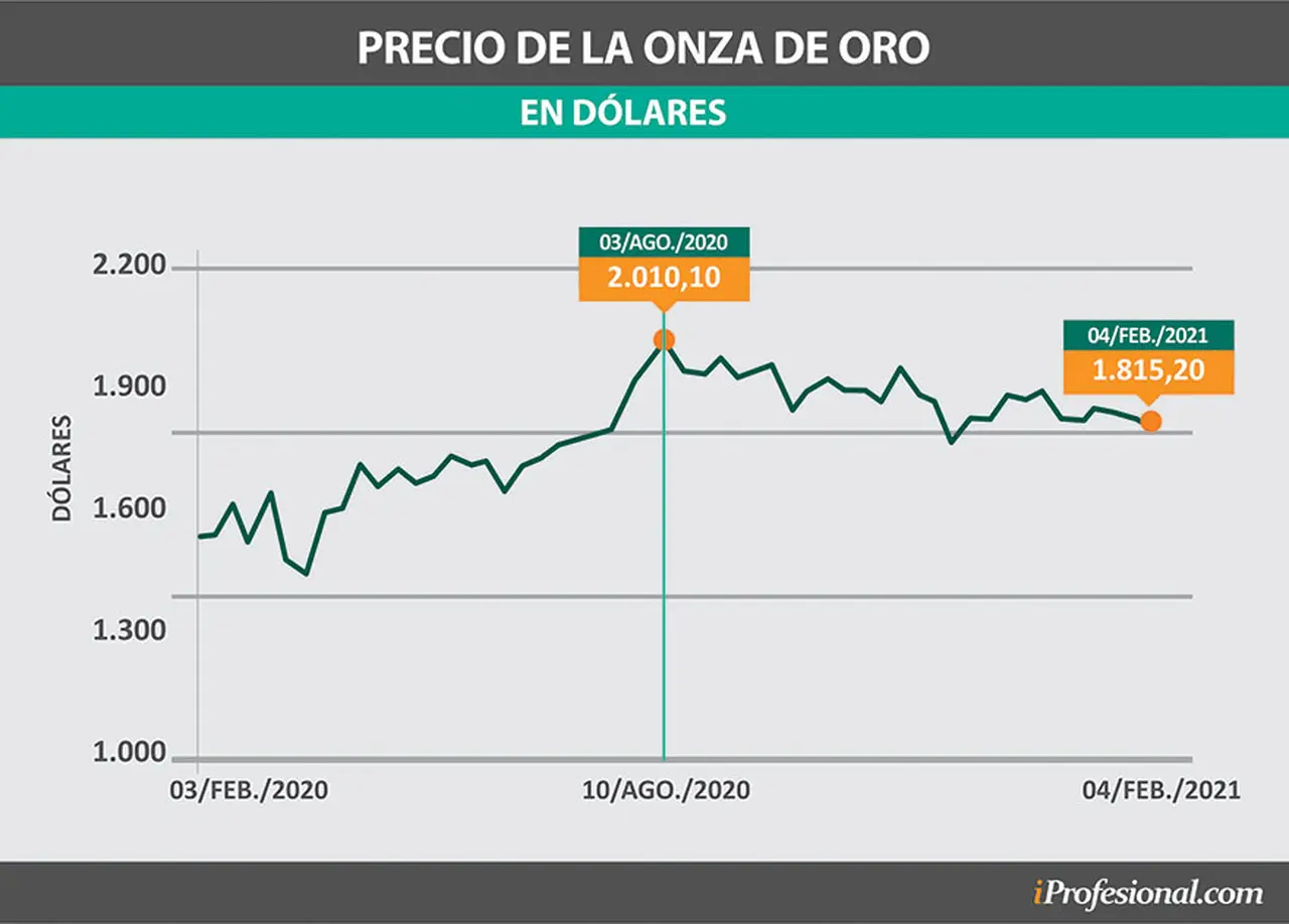 El precio del oro se mantiene a nivel mundial en una cotización elevada, pero puede seguir subiendo.